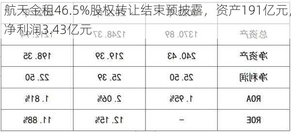 航天金租46.5%股权转让结束预披露，资产191亿元，净利润3.43亿元