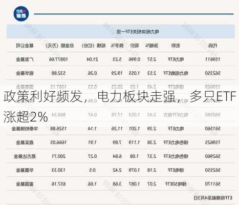 政策利好频发，电力板块走强，多只ETF涨超2%