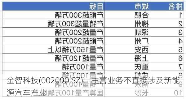 金智科技(002090.SZ)：主营业务不直接涉及新能源汽车产业