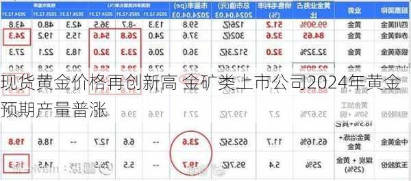 现货黄金价格再创新高 金矿类上市公司2024年黄金预期产量普涨