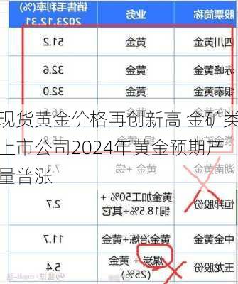 现货黄金价格再创新高 金矿类上市公司2024年黄金预期产量普涨