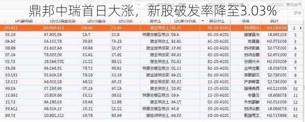 鼎邦中瑞首日大涨，新股破发率降至3.03%