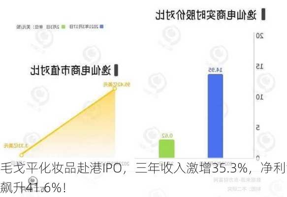 毛戈平化妆品赴港IPO，三年收入激增35.3%，净利润飙升41.6%！