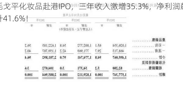 毛戈平化妆品赴港IPO，三年收入激增35.3%，净利润飙升41.6%！