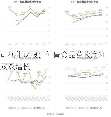 可视化财报：仲景食品营收净利双双增长