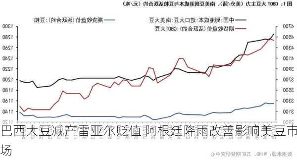 巴西大豆减产雷亚尔贬值 阿根廷降雨改善影响美豆市场