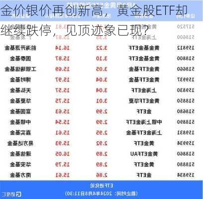 金价银价再创新高，黄金股ETF却继续跌停，见顶迹象已现？