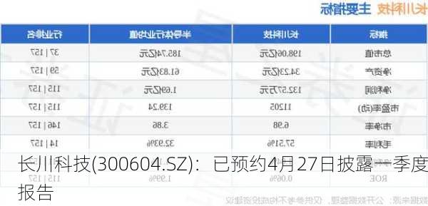 长川科技(300604.SZ)：已预约4月27日披露一季度报告