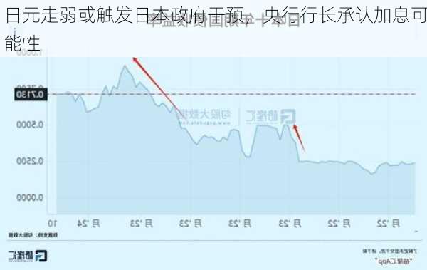 日元走弱或触发日本政府干预，央行行长承认加息可能性