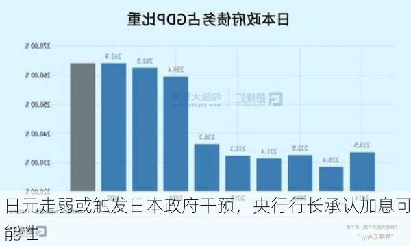 日元走弱或触发日本政府干预，央行行长承认加息可能性