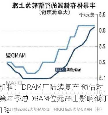 机构：DRAM厂陆续复产 预估对第二季总DRAM位元产出影响低于1%