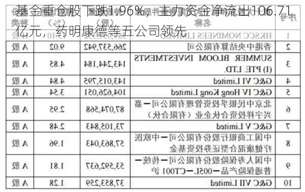 基金重仓股下跌1.96%，主力资金净流出106.71亿元，药明康德等五公司领先