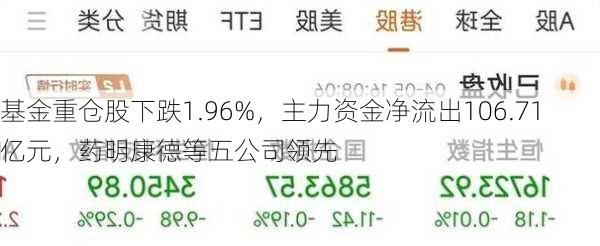 基金重仓股下跌1.96%，主力资金净流出106.71亿元，药明康德等五公司领先