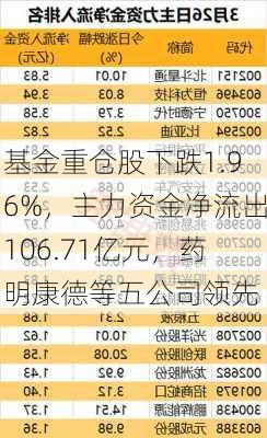 基金重仓股下跌1.96%，主力资金净流出106.71亿元，药明康德等五公司领先