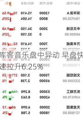 库客音乐盘中异动 早盘快速拉升6.25%