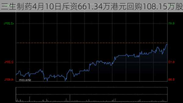 三生制药4月10日斥资661.34万港元回购108.15万股