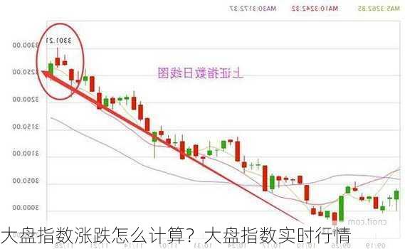 大盘指数涨跌怎么计算？大盘指数实时行情