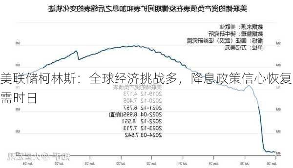 美联储柯林斯：全球经济挑战多，降息政策信心恢复需时日