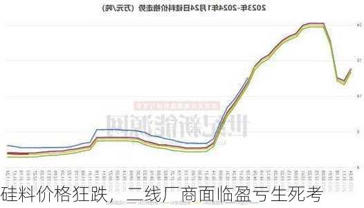 硅料价格狂跌，二线厂商面临盈亏生死考