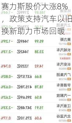 赛力斯股价大涨8%，政策支持汽车以旧换新助力市场回暖