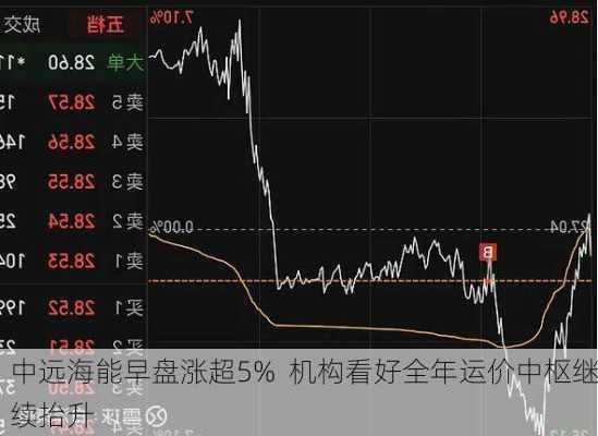 中远海能早盘涨超5%  机构看好全年运价中枢继续抬升