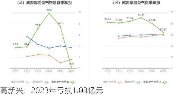 高新兴：2023年亏损1.03亿元