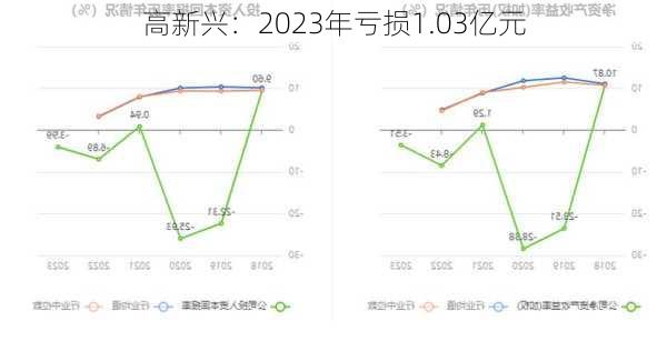 高新兴：2023年亏损1.03亿元