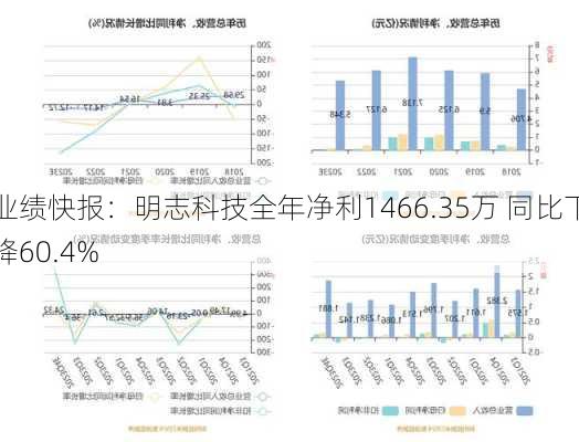 业绩快报：明志科技全年净利1466.35万 同比下降60.4%