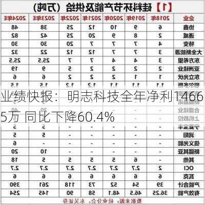 业绩快报：明志科技全年净利1466.35万 同比下降60.4%