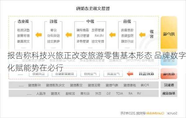 报告称科技兴旅正改变旅游零售基本形态 品牌数字化赋能势在必行