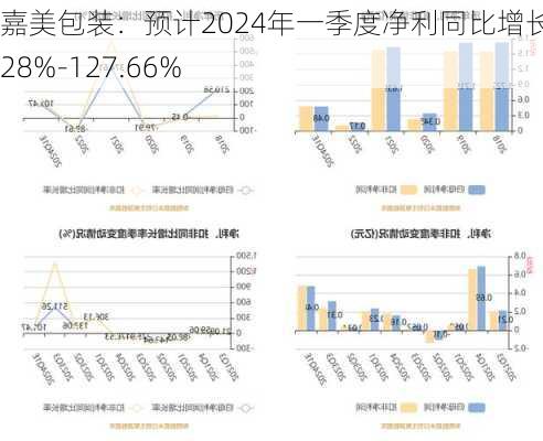 嘉美包装：预计2024年一季度净利同比增长75.28%-127.66%