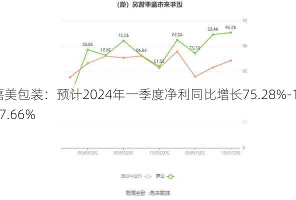 嘉美包装：预计2024年一季度净利同比增长75.28%-127.66%