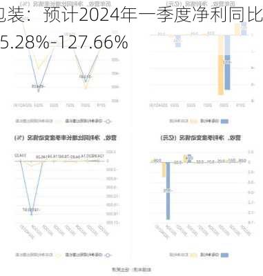 嘉美包装：预计2024年一季度净利同比增长75.28%-127.66%