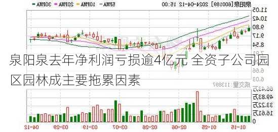 泉阳泉去年净利润亏损逾4亿元 全资子公司园区园林成主要拖累因素