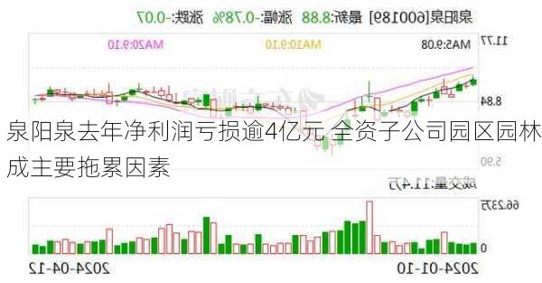 泉阳泉去年净利润亏损逾4亿元 全资子公司园区园林成主要拖累因素