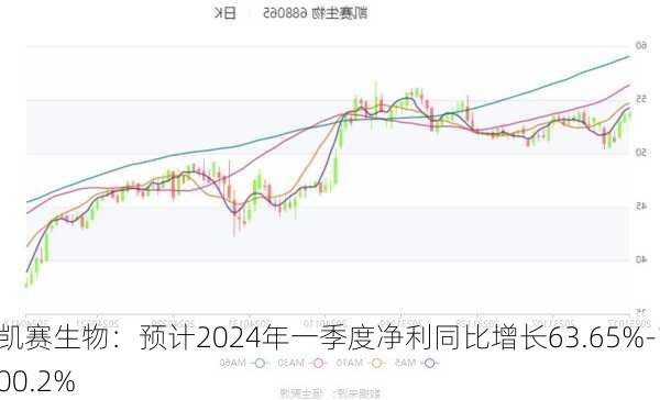 凯赛生物：预计2024年一季度净利同比增长63.65%-100.2%