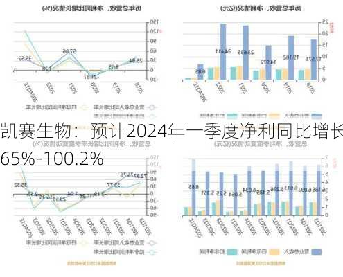 凯赛生物：预计2024年一季度净利同比增长63.65%-100.2%