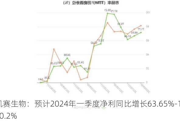 凯赛生物：预计2024年一季度净利同比增长63.65%-100.2%