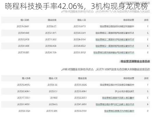 晓程科技换手率42.06%，3机构现身龙虎榜