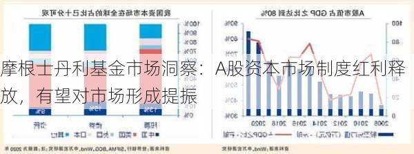 摩根士丹利基金市场洞察：A股资本市场制度红利释放，有望对市场形成提振