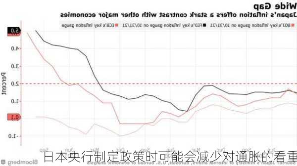 日本央行制定政策时可能会减少对通胀的看重