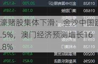 濠赌股集体下滑：金沙中国跌4.5%，澳门经济预测增长16.8%