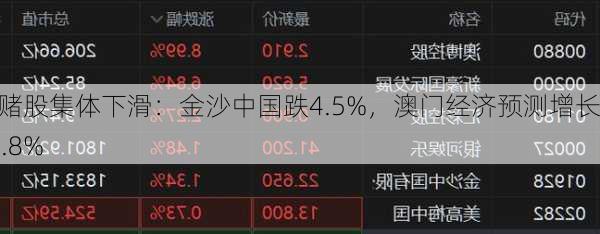 濠赌股集体下滑：金沙中国跌4.5%，澳门经济预测增长16.8%