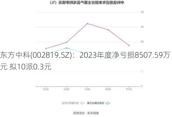 东方中科(002819.SZ)：2023年度净亏损8507.59万元 拟10派0.3元