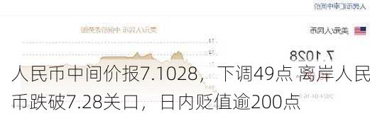 人民币中间价报7.1028，下调49点 离岸人民币跌破7.28关口，日内贬值逾200点