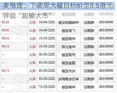 麦格理：下调周大福目标价至8.5港元 评级“跑输大市”