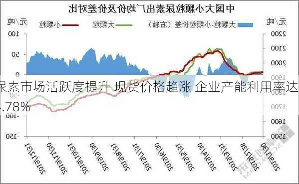 尿素市场活跃度提升 现货价格趋涨 企业产能利用率达84.78%