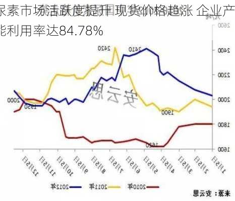 尿素市场活跃度提升 现货价格趋涨 企业产能利用率达84.78%