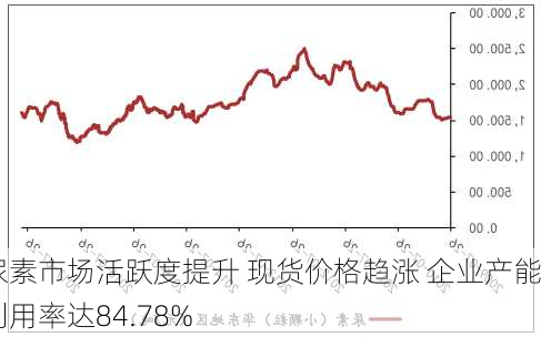 尿素市场活跃度提升 现货价格趋涨 企业产能利用率达84.78%