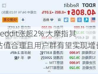 Reddit涨超2% 大摩指其估值合理且用户群有望实现增长